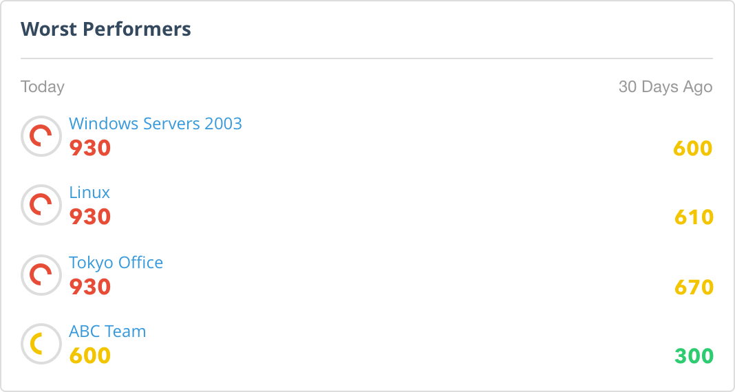 07-WorstPerformersBlock.png