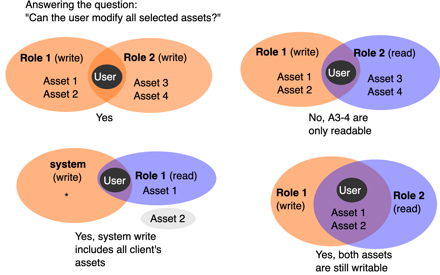 Ability to assign multiple roles to one user in a group - Website Features  - Developer Forum